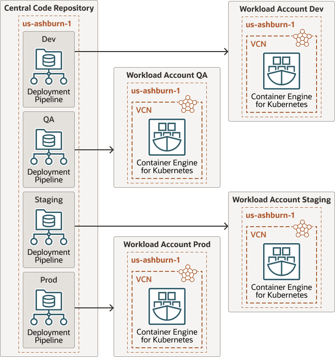 Beschreibung von iac-multi-account-deployment.png folgt Beschreibung von iac-multi-account-deployment.png folgt