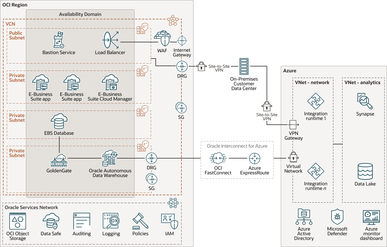 Beschreibung von multicloud-data-analytics-pipeline-azure.png folgt