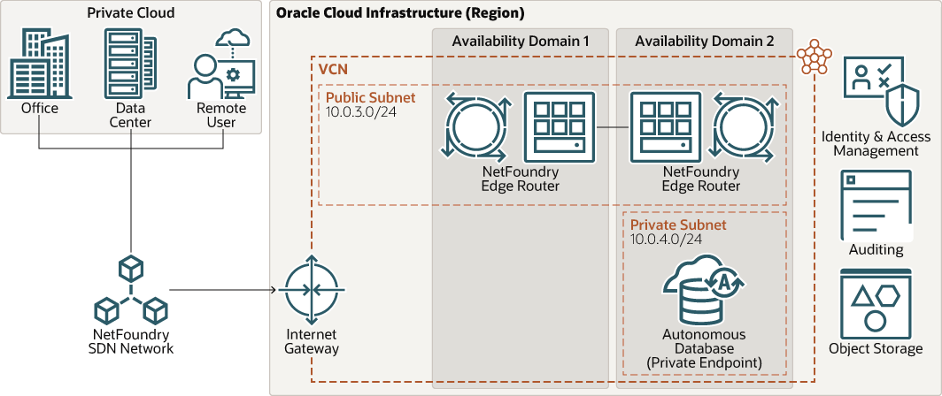 Beschreibung von netfoundry-adw-oci.png folgt Beschreibung von netfoundry-adw-oci.png folgt