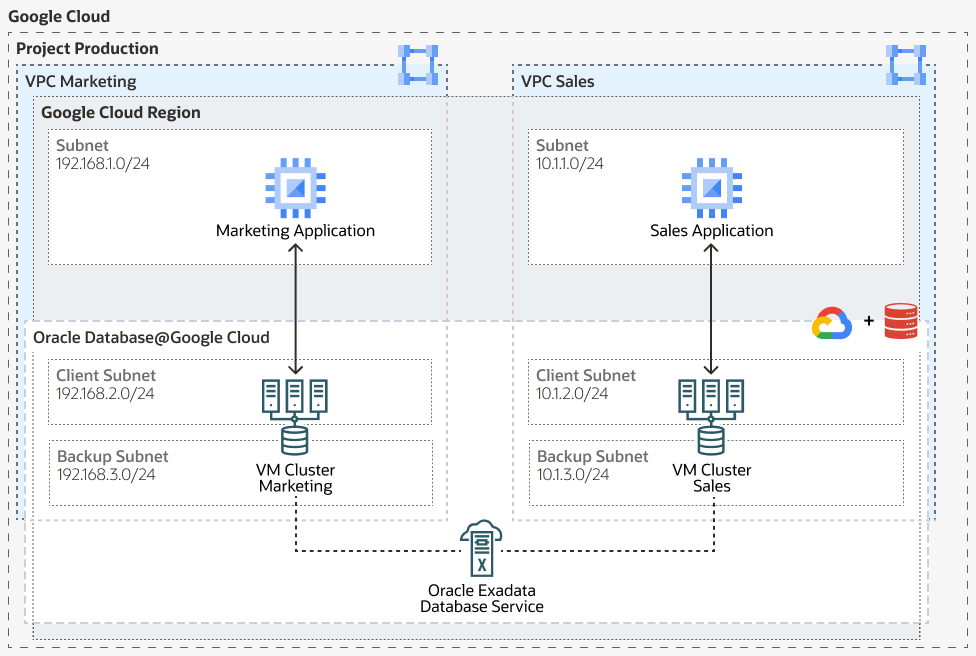 Beschreibung von google-multiple-vpc-arch.png folgt