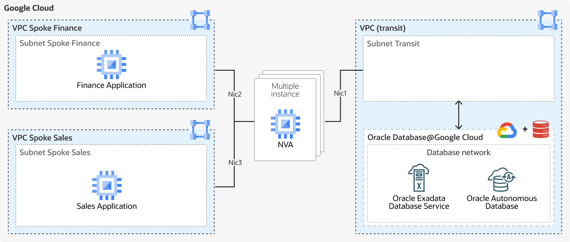 Beschreibung von google-nva-hub-and-spoke-arch.png folgt