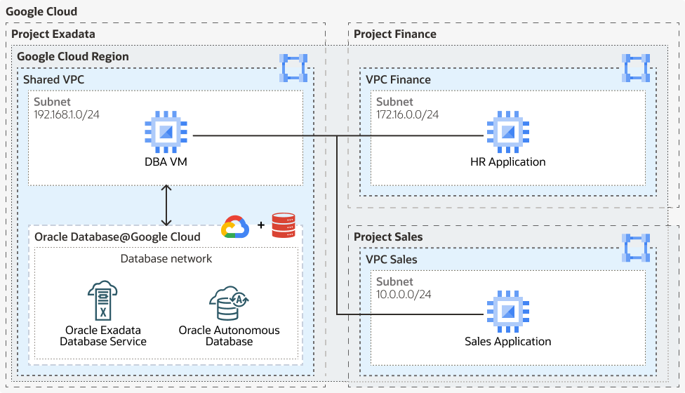 Beschreibung von google-shared-vpc-arch.png folgt