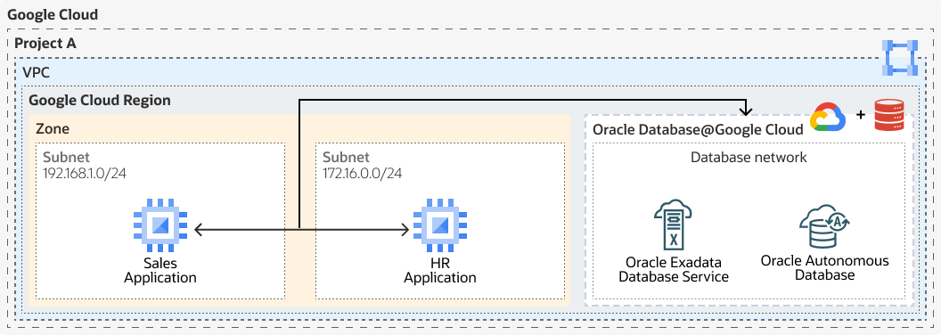 Beschreibung von google-single-vpc-arch.png folgt