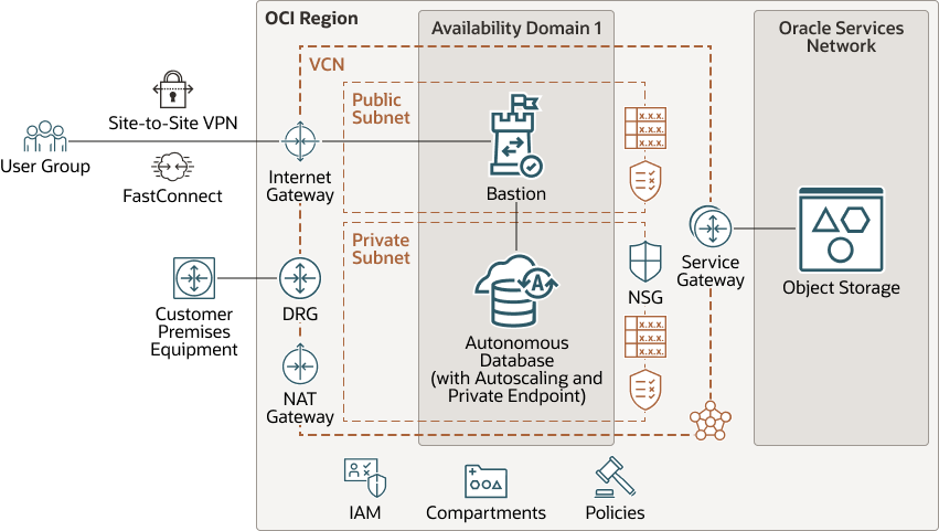 Beschreibung von oci-adb-graph-studio-arch.png folgt