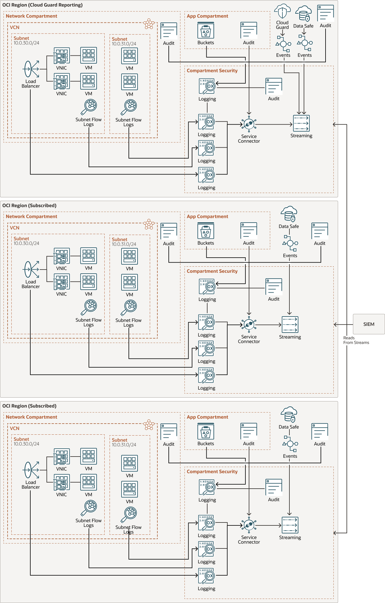 Beschreibung von oci-log-multistream.png folgt