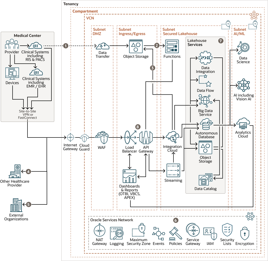 Beschreibung von Healthcare-Lakehouse-Topology-diagram.png folgt