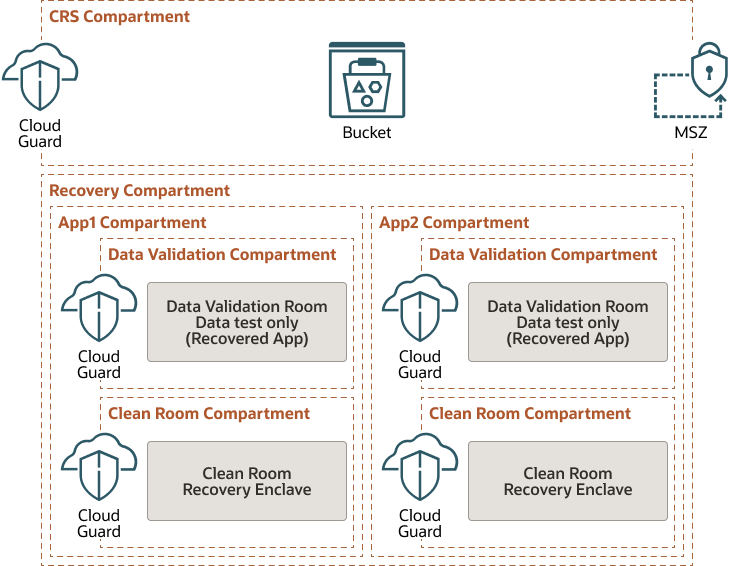 Beschreibung von oci_cyber_recovery_compartments.png folgt