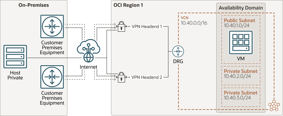 Beschreibung von connect-Premise-site-site.png folgt