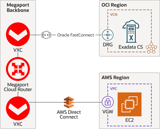 Beschreibung von connect-public-cloud-oci-aws.png folgt