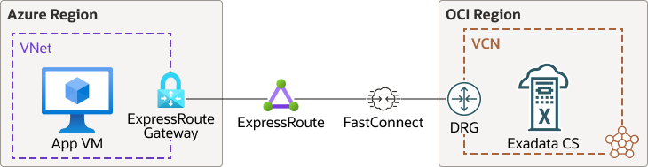 Beschreibung von connect-public-cloud-oci-azure-interconnect.png folgt