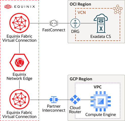 Beschreibung von connect-public-cloud-oci-gcp.png folgt
