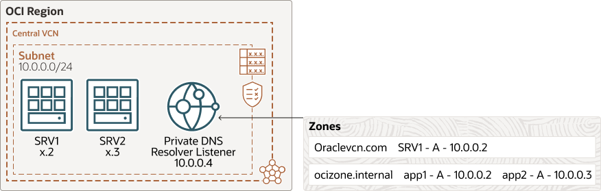 Beschreibung von dns-public-vs-private.png folgt Beschreibung von dns-public-vs-private.png folgt