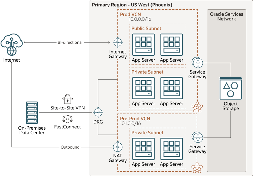 Beschreibung von oci-communications-gateways.png folgt