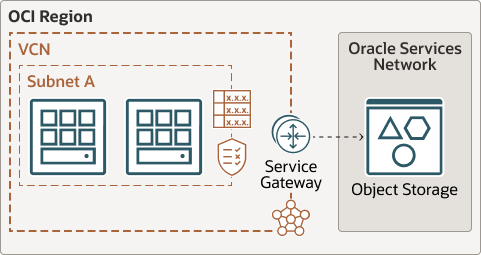 Beschreibung von oracle-services-network.png folgt