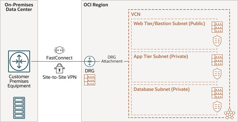 Beschreibung von single-vcn-topology.png folgt