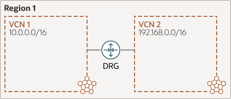 Beschreibung von vcn-dynamic-routing-gateway-same-region.png folgt