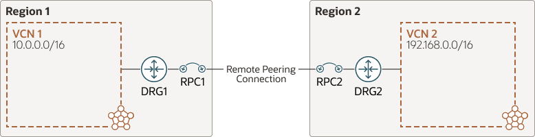 Beschreibung von vcn-dynamic-routing-gateway-separate-regions.png folgt