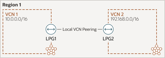 Beschreibung von vcn-local-peering-gateway.png folgt