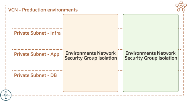 Beschreibung von vcn-prod-env-nsg-isolation.png folgt