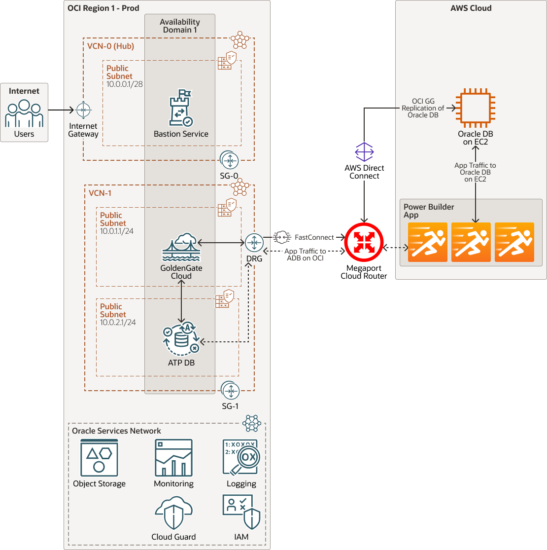 Beschreibung von oci_multicloud_db_replication_goldengate.png folgt