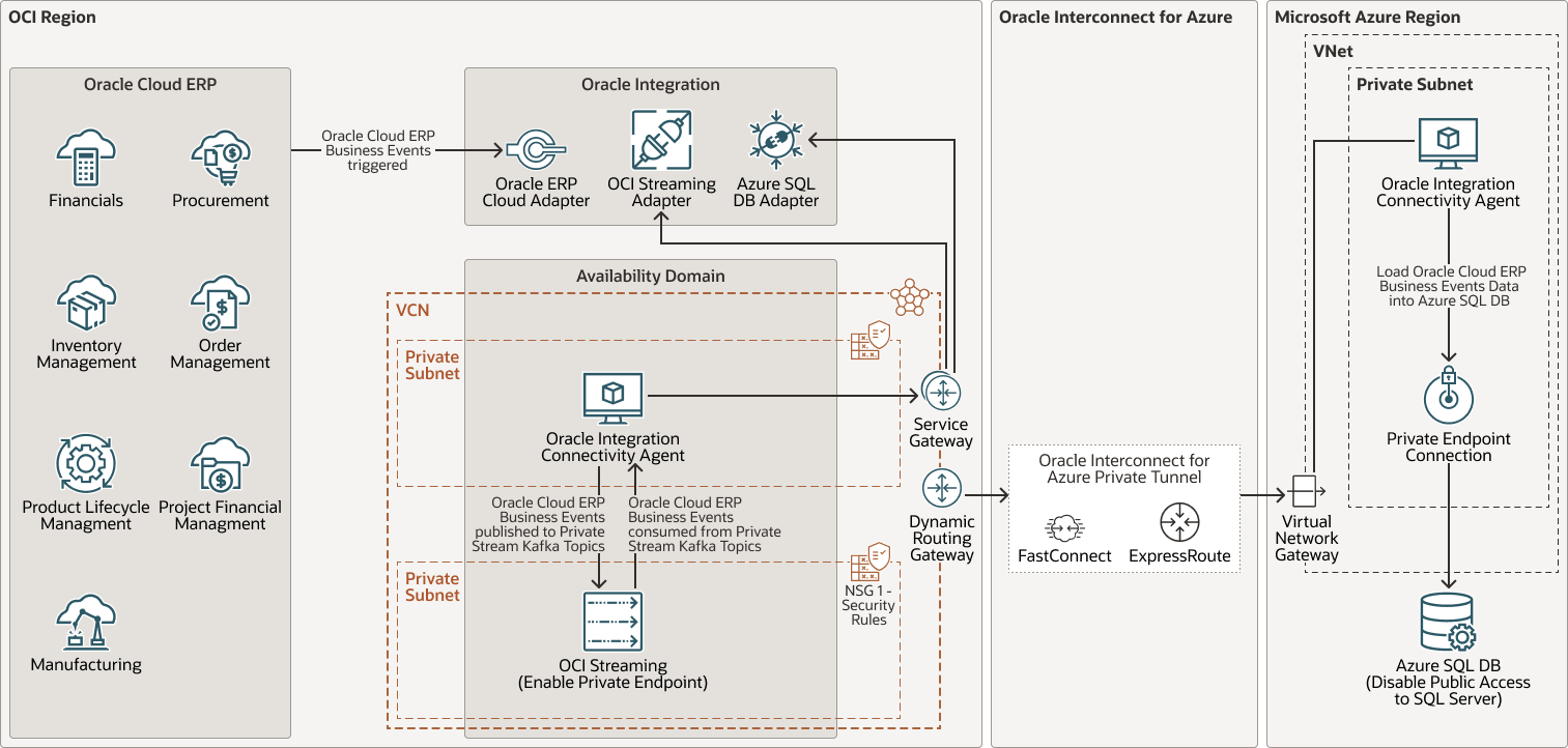 Beschreibung von oci-multicloud-interconnect-azure.png folgt