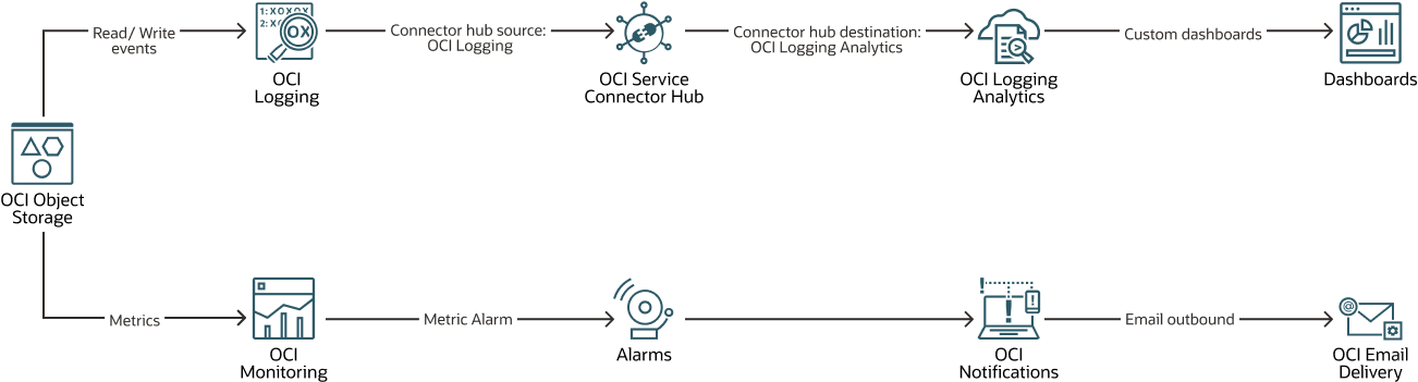 Beschreibung von oci-oss-monitoring.png folgt