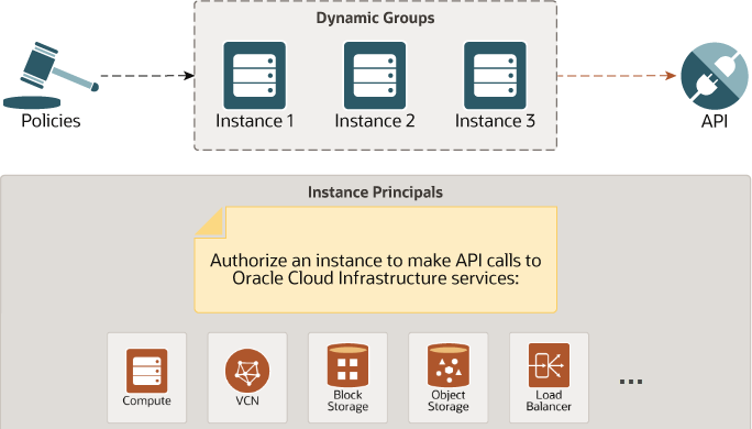 Beschreibung von instance-principals-png.png folgt
