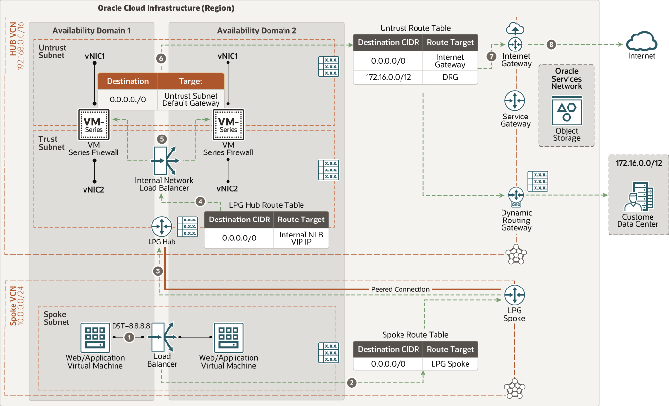 Beschreibung von palo_alto_nlb_north_south_outbound.png folgt