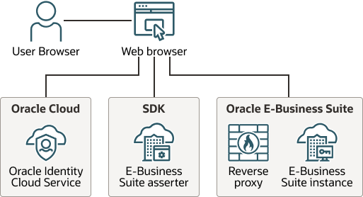 Beschreibung von ebusiness-asserter-idcs-architecture.png folgt