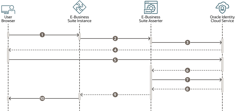 Eine Beschreibung von login-flow-chart.png folgt