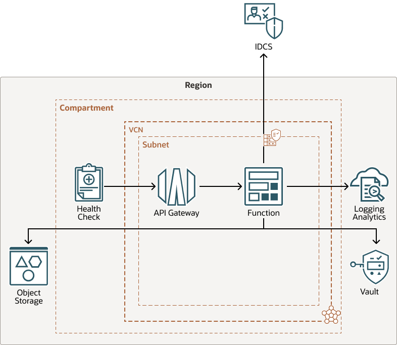 Beschreibung von secure-monitor-idcs-arch.png folgt Beschreibung von secure-monitor-idcs-arch.png folgt