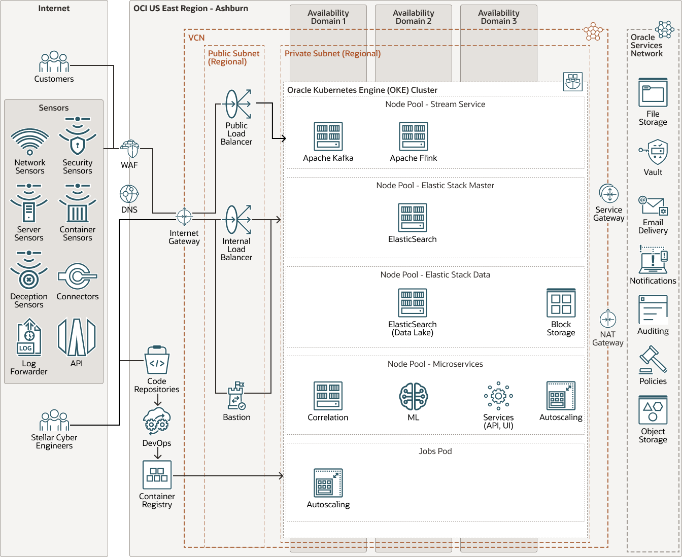 Beschreibung von stellar-cyber-oci-architecture.png folgt