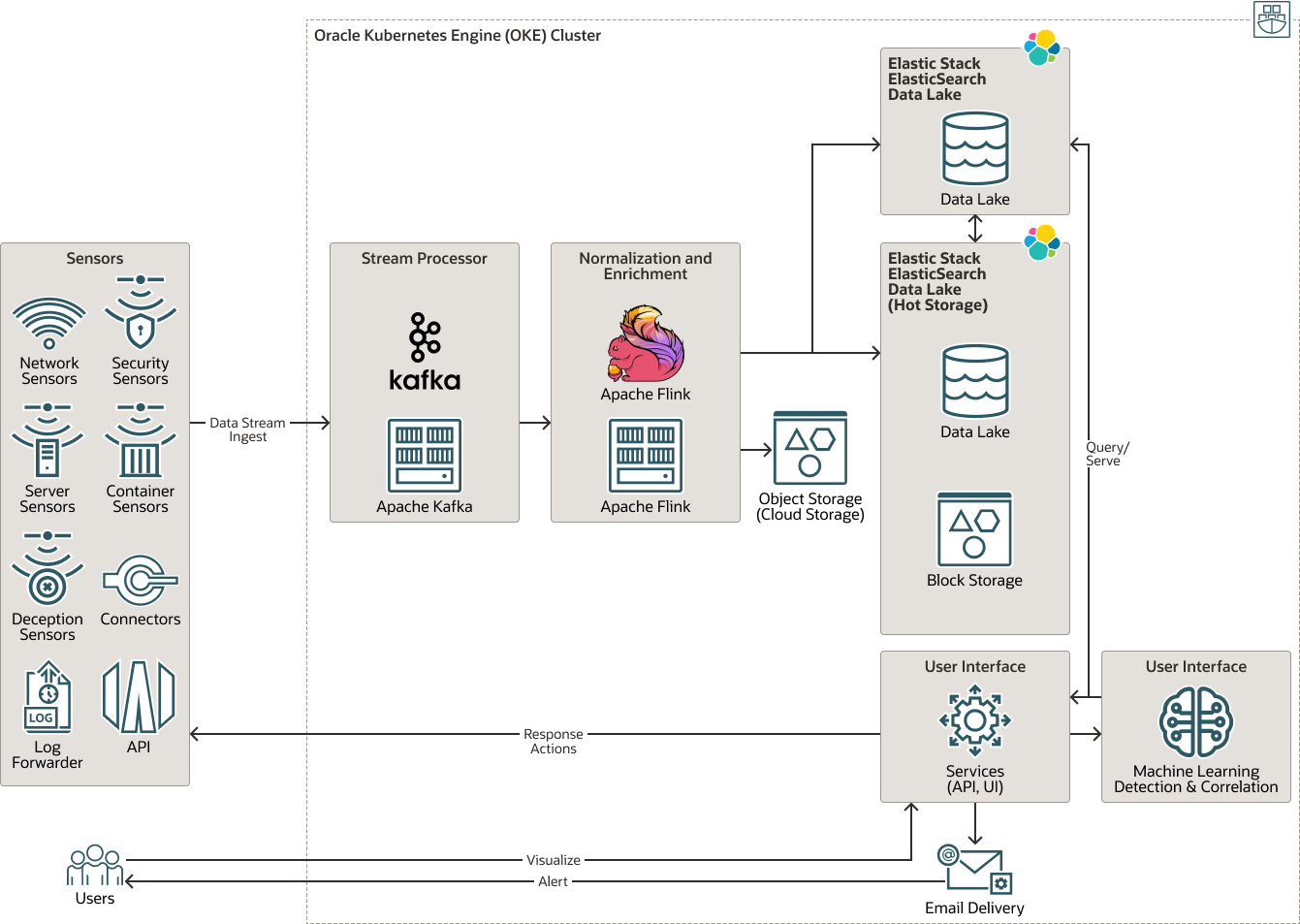 Beschreibung von stellar-cyber-oci-data-flow.png folgt