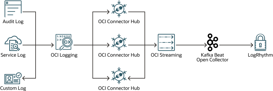 Beschreibung von stream-oci-logs-logrhythm-kafka-beat.png folgt