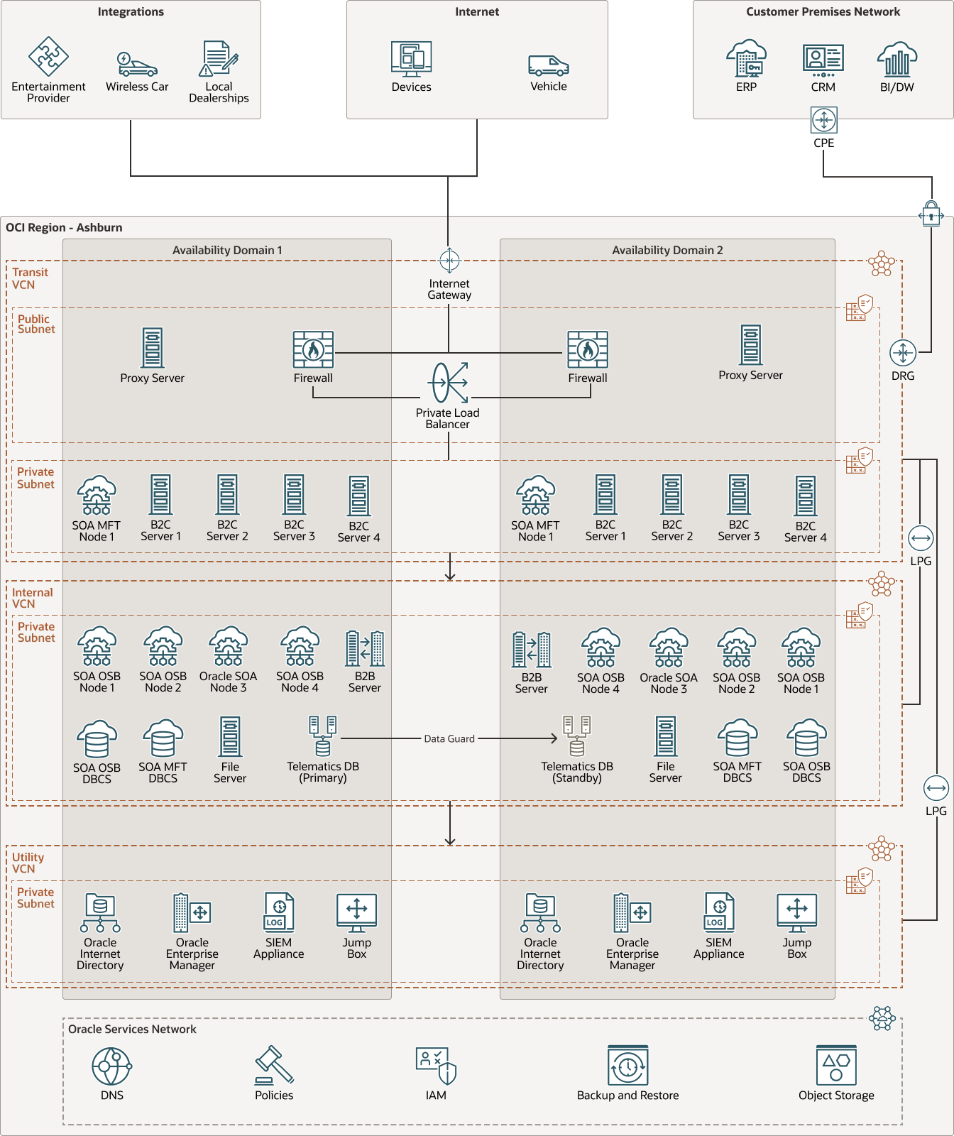 Beschreibung von subaru-centroid-oci-arch.png folgt