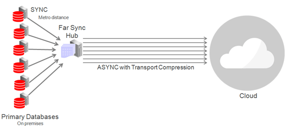 far sync is show as a system between a group of primary databases and a cloud far sync is show as a system between a group of primary databases and a cloud