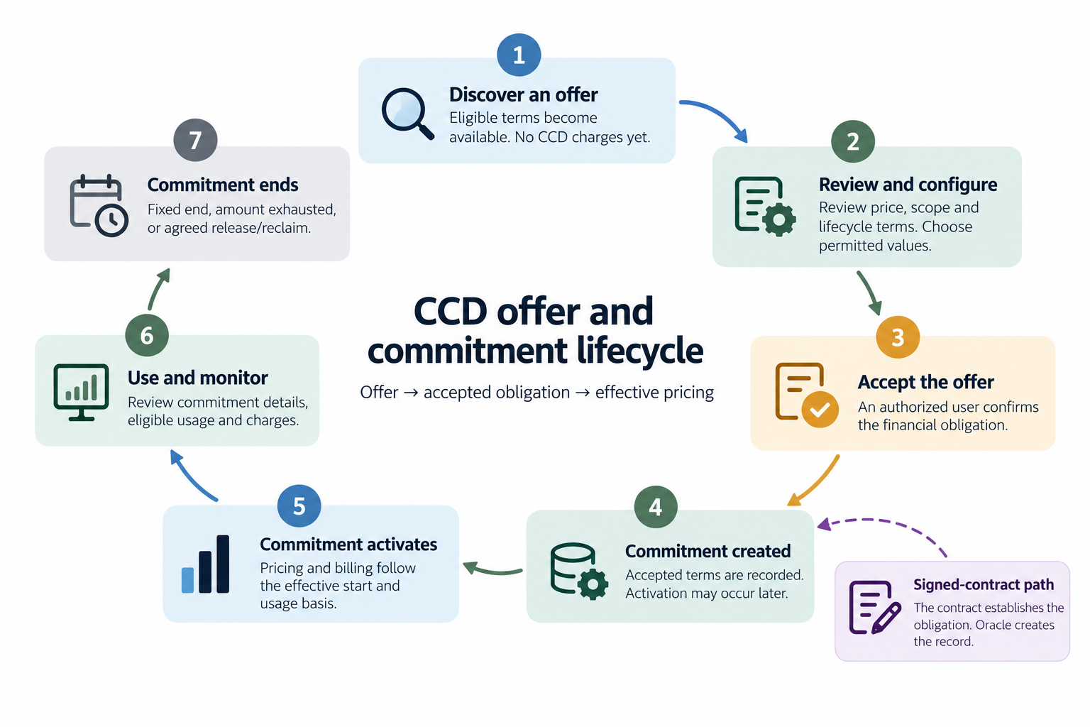 Circular workflow showing seven stages of the CCD lifecycle: discover an offer, review and configure, accept, create a commitment, activate, use and monitor, and end under agreed conditions. An alternative signed-contract path enters at commitment creation; the circular layout doesn't imply automatic renewal, and some Flex pricing continues beyond the minimum period while capacity is retained.