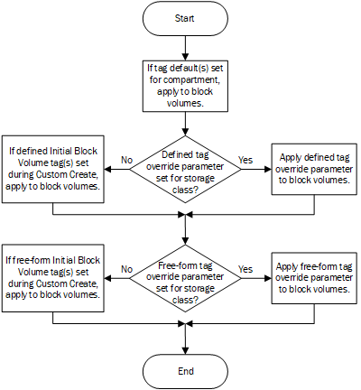 This image shows a flowchart that provides a graphical representation of how Container Engine for Kubernetes applies tags to block volume resources. The same information is provided in the surrounding text.