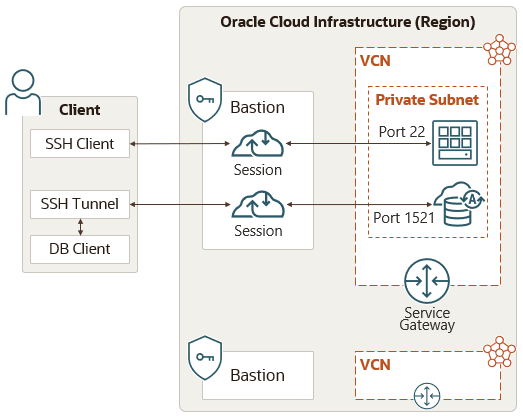 The Client connects to a Session on a Bastion using an SSH Client or SSH Tunnel. The two Sessions connect to an instance and a database in a Private Subnet. The VCN that contains the Private Subnet has a Service Gateway.