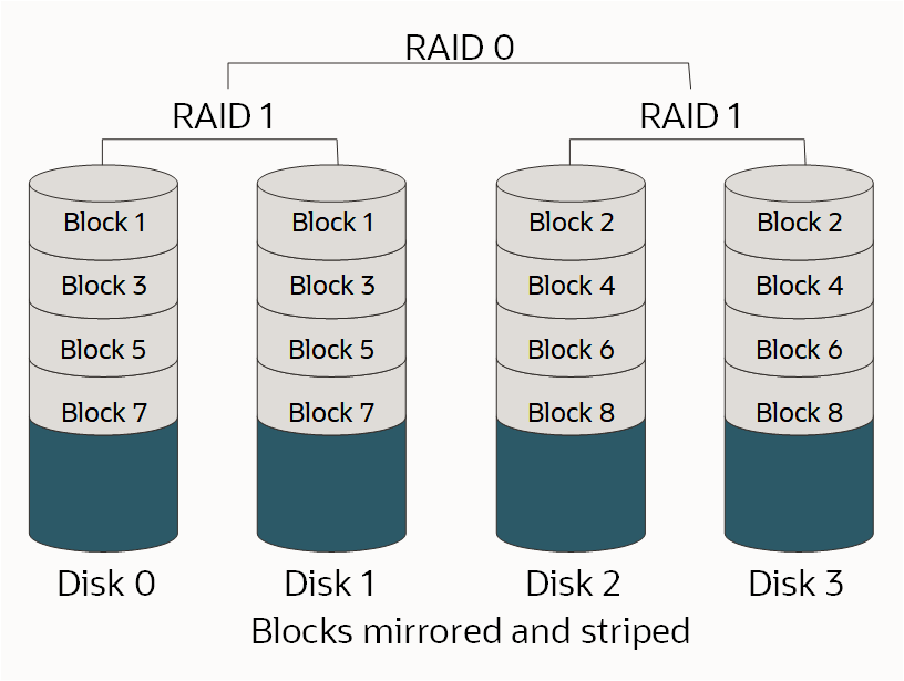 This image shows a RAID 10 array, with blocks mirrored and striped.