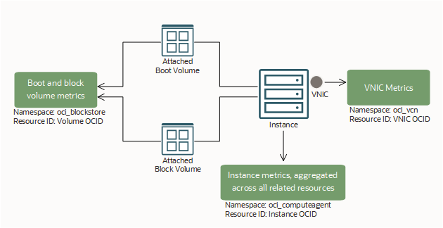 This image shows the types of metrics available for an instance and related components.
