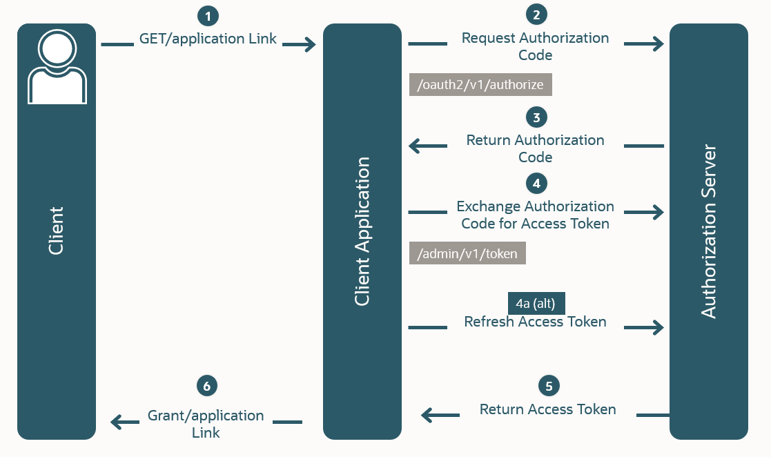 A diagram that illustrates the authorization code grant type flow.