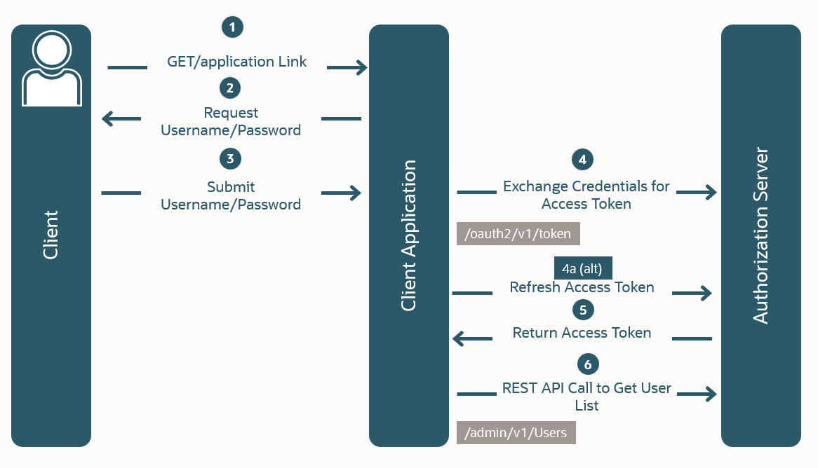 A diagram that illustrates the Resource Owner Password Credentials Grant Type flow.