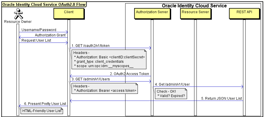 A diagram that illustrates a basic example of the OAuth 2.0 authorization flow to access the identity domains REST API.