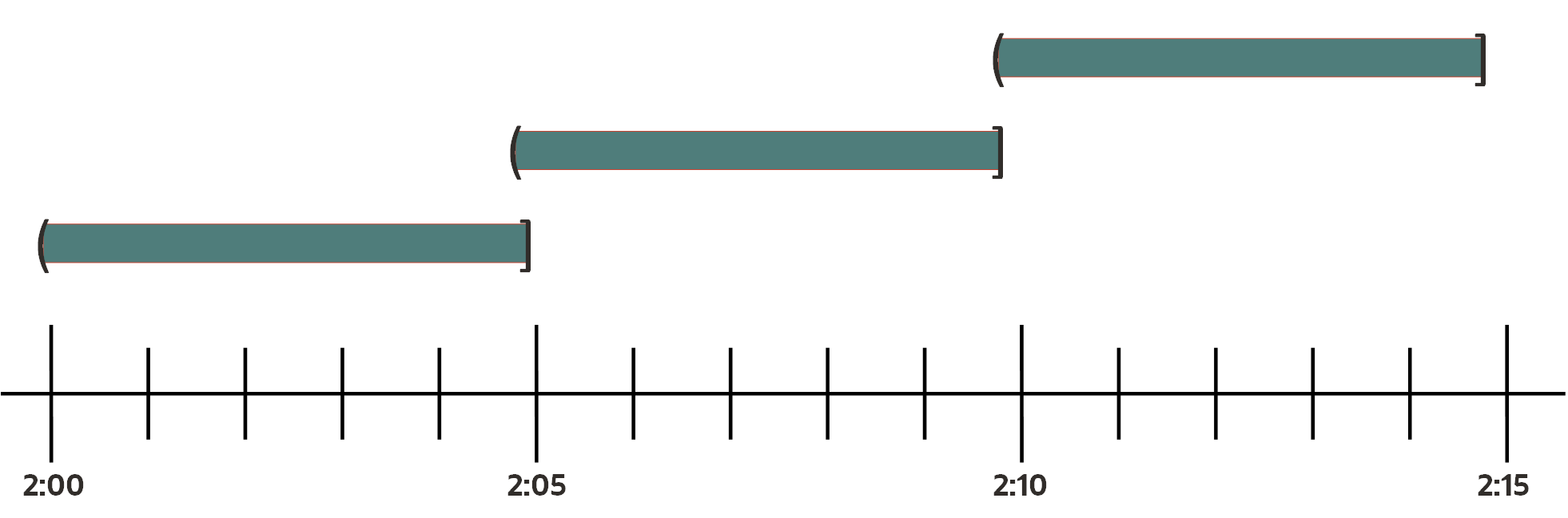 This image shows how the timestamp of an aggregated data point corresponds to the interval.
