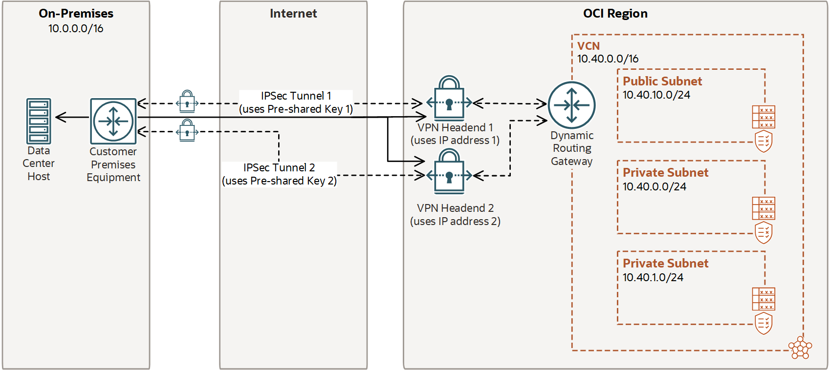 This image summarizes the general layout of the IPSec connection and tunnels.