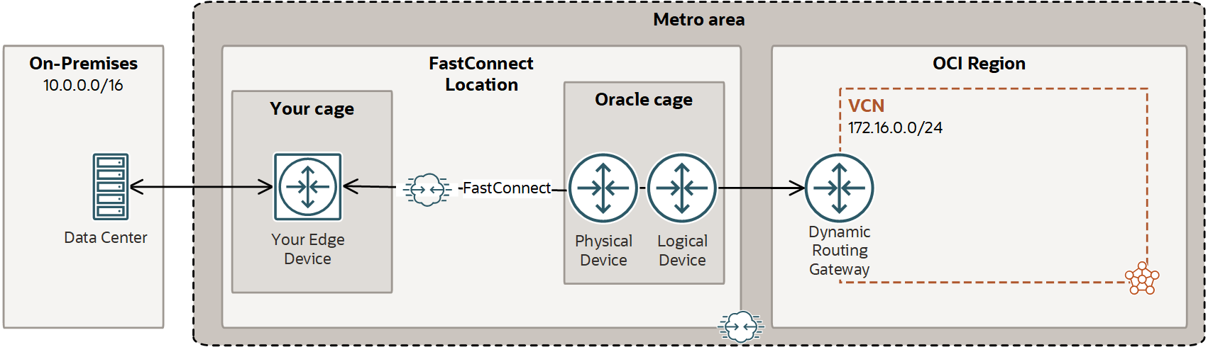 This image shows the general concept of FastConnect between your network and Oracle
