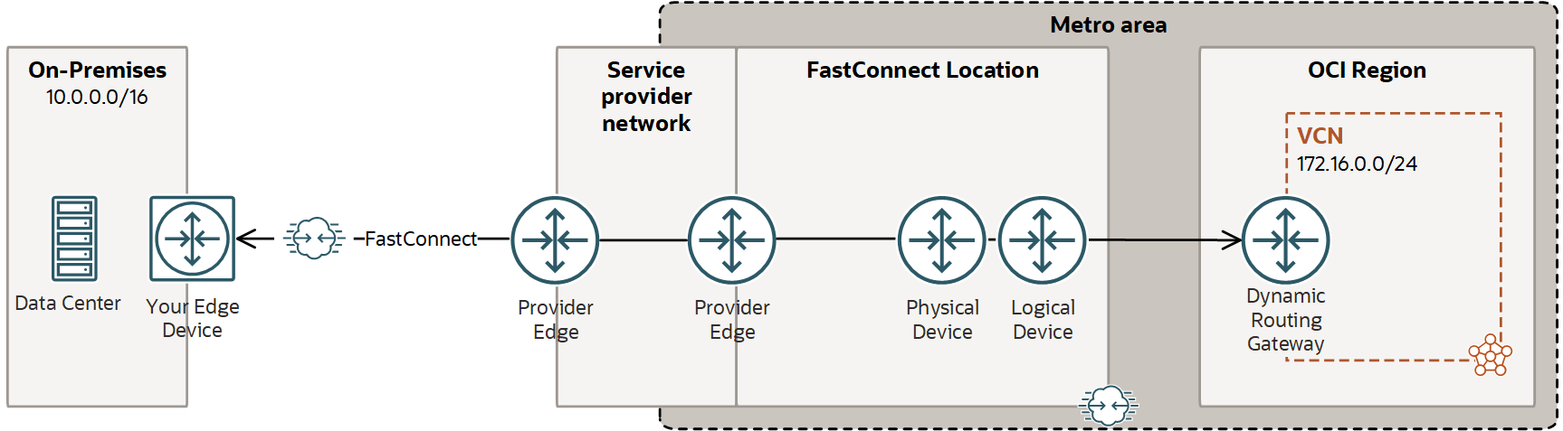This image shows the general concept of FastConnect between your network provider and Oracle
