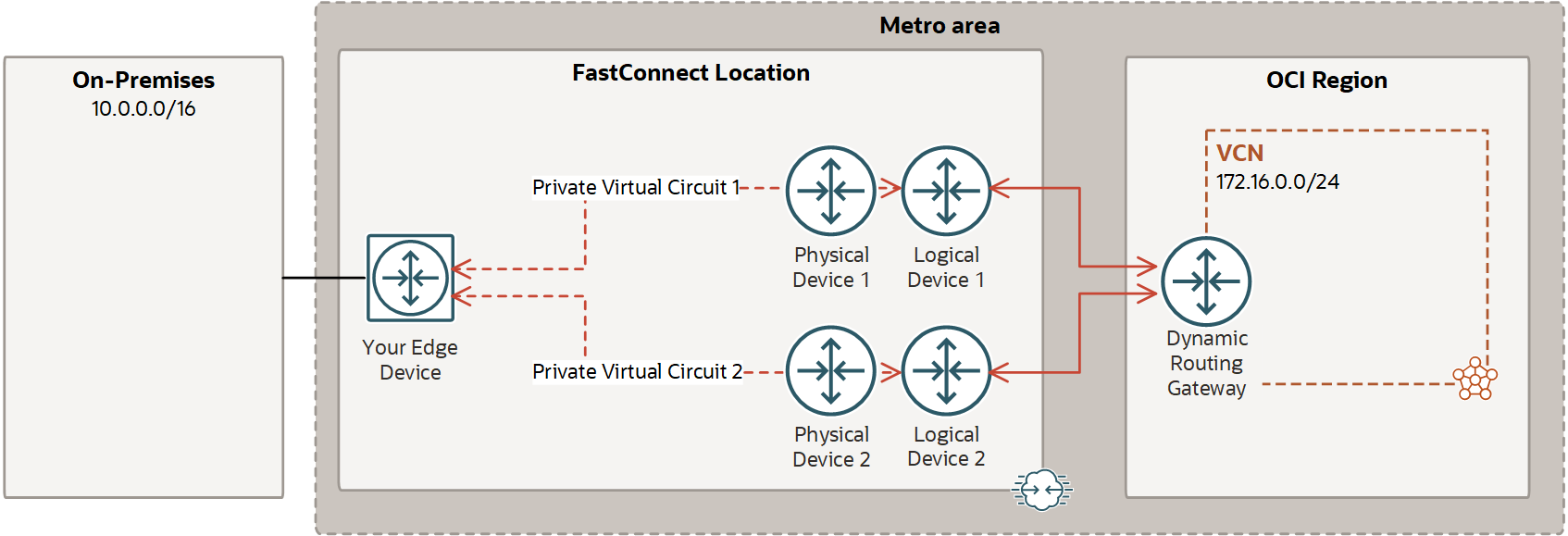 FastConnect Redundancy Best Practices