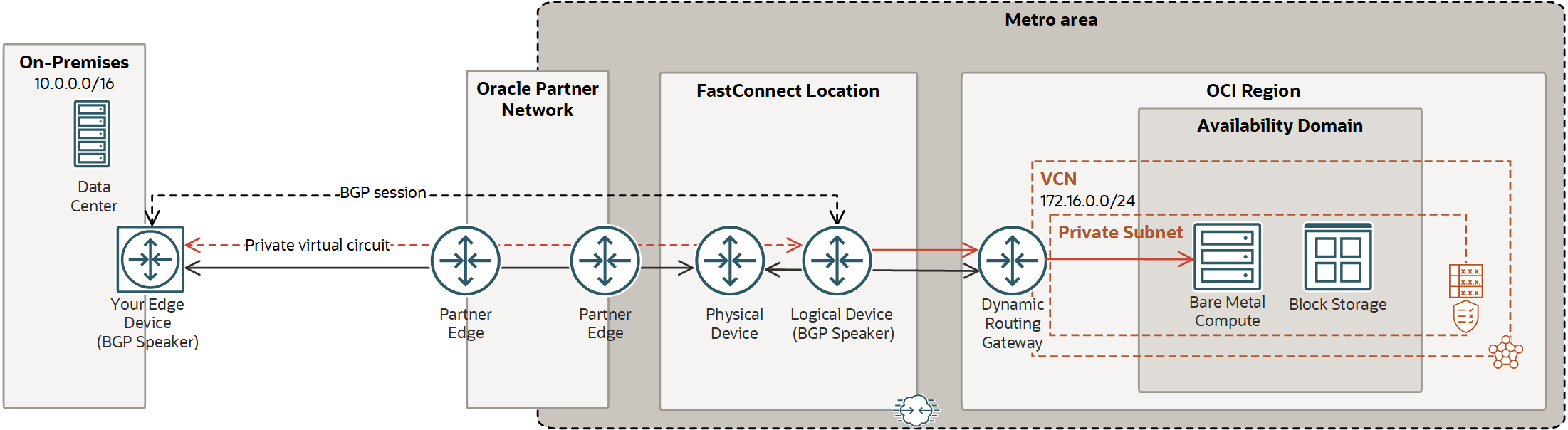 This image shows the BGP session between the customer's edge router and Oracle